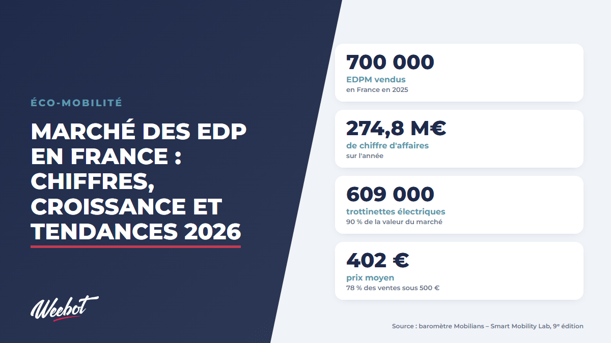 Marché des EDP en France : Chiffres, Croissance et Tendances 2026 - Weebot
