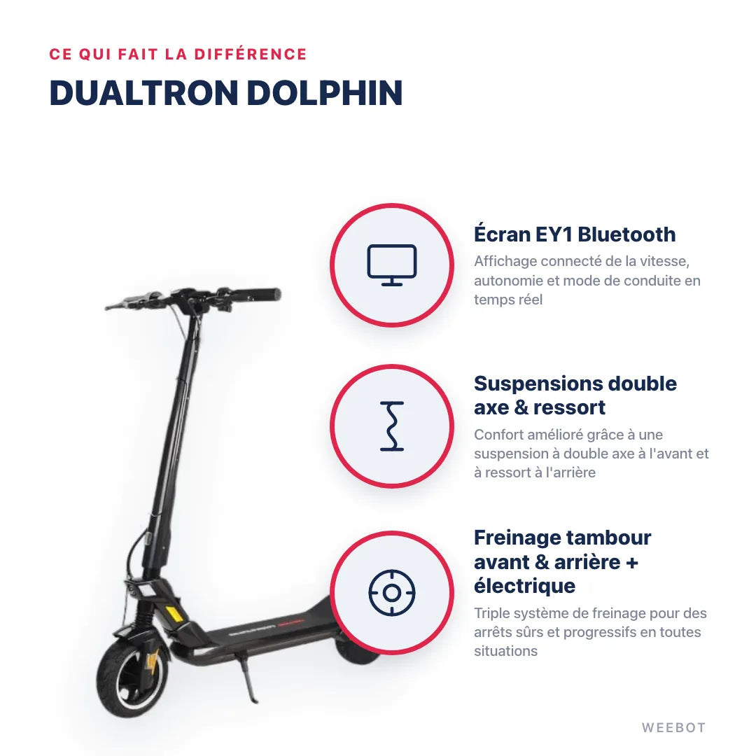 Trottinette Électrique Dualtron Dolphin — points forts : Écran EY1 Bluetooth, Suspensions double axe & ressort, Freinage tambour avant & arrière + électrique. Dualtron Dolphin chez Weebot, expert mobilité électrique.