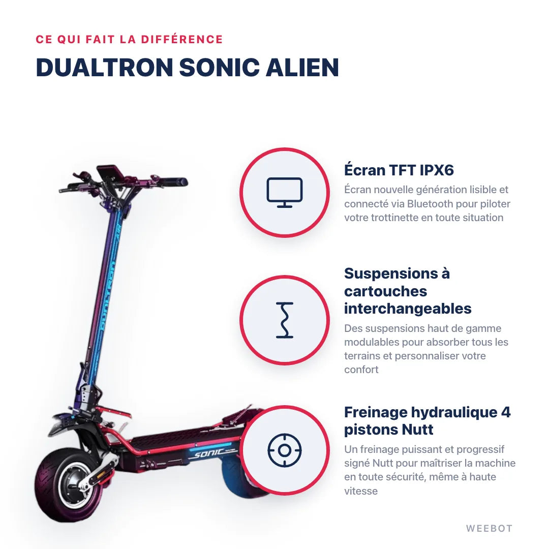 Trottinette Électrique Dualtron Sonic Alien — points forts : Écran TFT IPX6, Suspensions à cartouches interchangeables, Freinage hydraulique 4 pistons Nutt. Dualtron Sonic Alien chez Weebot, expert mobilité électrique.