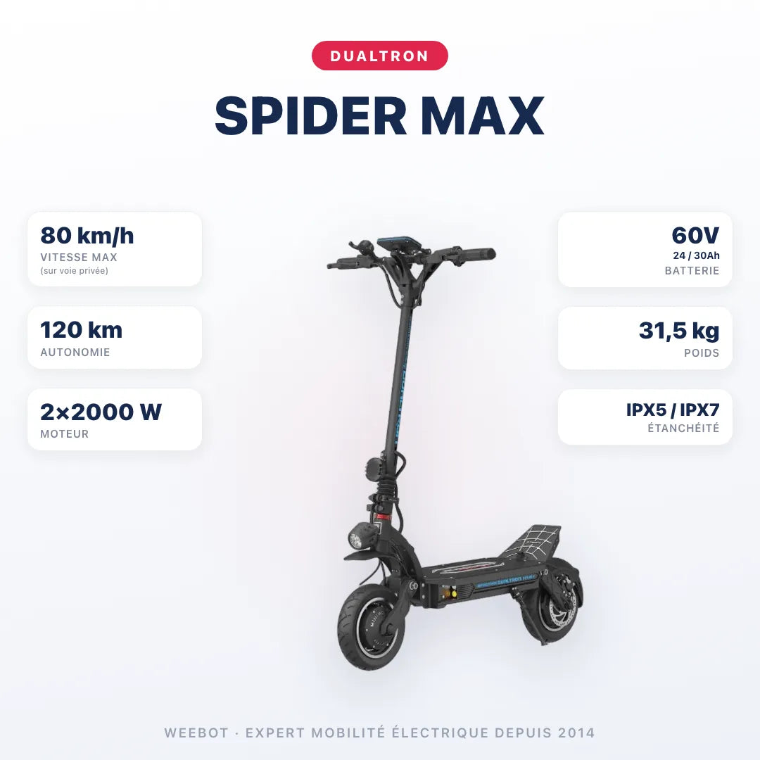 Trottinette Electrique Dualtron Spider Max — caractéristiques : 80 km/h sur voie privée, autonomie 120 km, moteur 2×2000 W, batterie 60V 24 / 30Ah, 31,5 kg. Trottinette électrique Dualtron chez Weebot.
