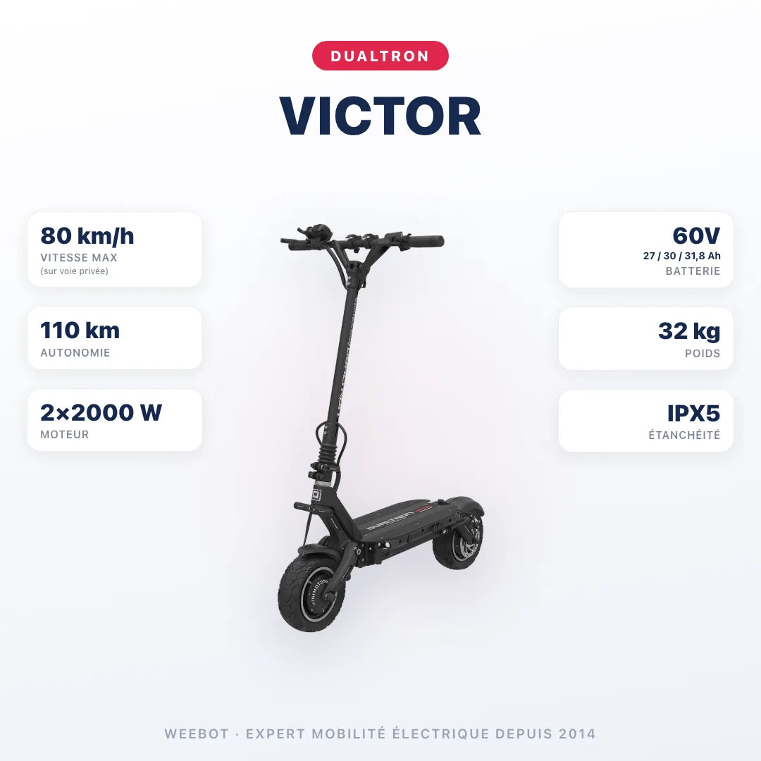 Trottinette Électrique Dualtron Victor — caractéristiques : 80 km/h sur voie privée, autonomie 110 km, moteur 2×2000 W, batterie 60V 27 / 30 / 31,8 Ah, 32 kg. Trottinette électrique Dualtron chez Weebot.