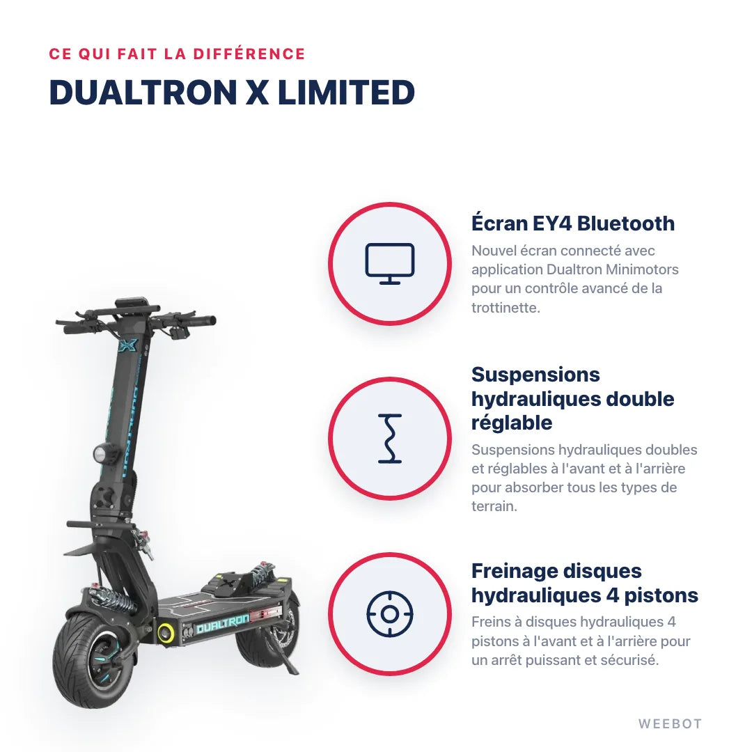Trottinette Électrique Dualtron X Limited — points forts : Écran EY4 Bluetooth, Suspensions hydrauliques double réglable, Freinage disques hydrauliques 4 pistons. Dualtron X Limited chez Weebot, expert mobilité électrique.