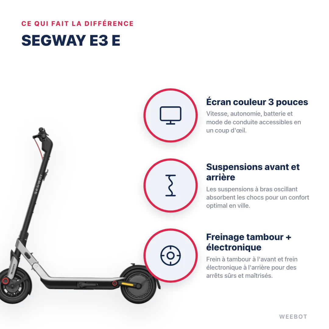 Trottinette Électrique E3 E Ninebot by Segway — points forts : Écran couleur 3 pouces, Suspensions avant et arrière, Freinage tambour + électronique. Segway E3 E chez Weebot, expert mobilité électrique.