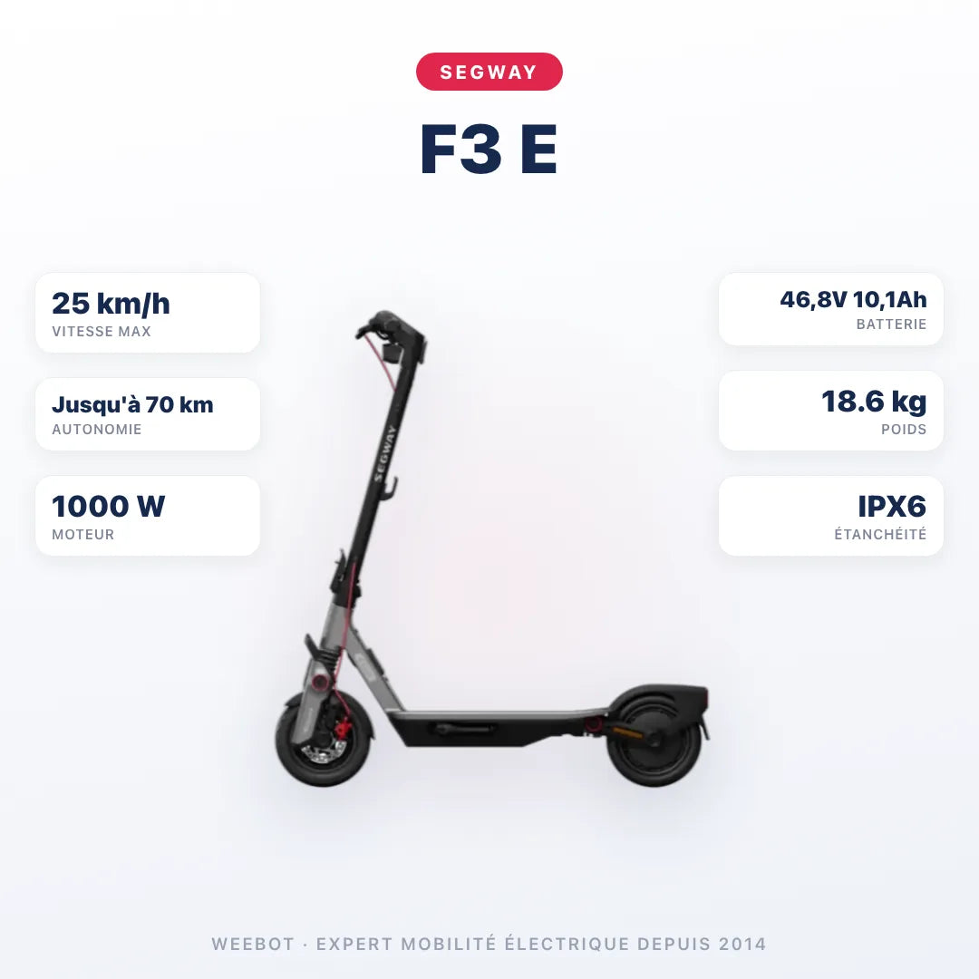 Trottinette Électrique F3 E Ninebot by Segway — caractéristiques : 25 km/h sur voie privée, autonomie Jusqu'à 70 km, moteur 1000 W, batterie 46,8V 10,1Ah, 18.6 kg. Trottinette électrique Segway chez Weebot.