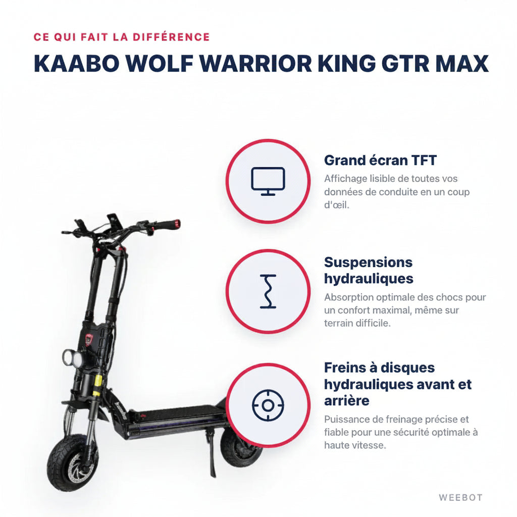 Trottinette Électrique Wolf Warrior King GTR MAX Kaabo — points forts : grand écran TFT, suspensions hydrauliques, freins à disques hydrauliques 160 mm à étriers 4 pistons avant et arrière. Kaabo Wolf Warrior King GTR MAX chez Weebot, expert mobilité électrique.