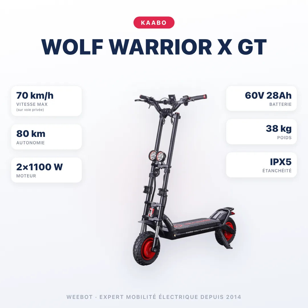 Trottinette Électrique Wolf Warrior X GT Kaabo — caractéristiques : 70 km/h sur voie privée, autonomie 80 km, moteur 2×1100 W, batterie 60V 28Ah, 38 kg. Trottinette électrique Kaabo chez Weebot.