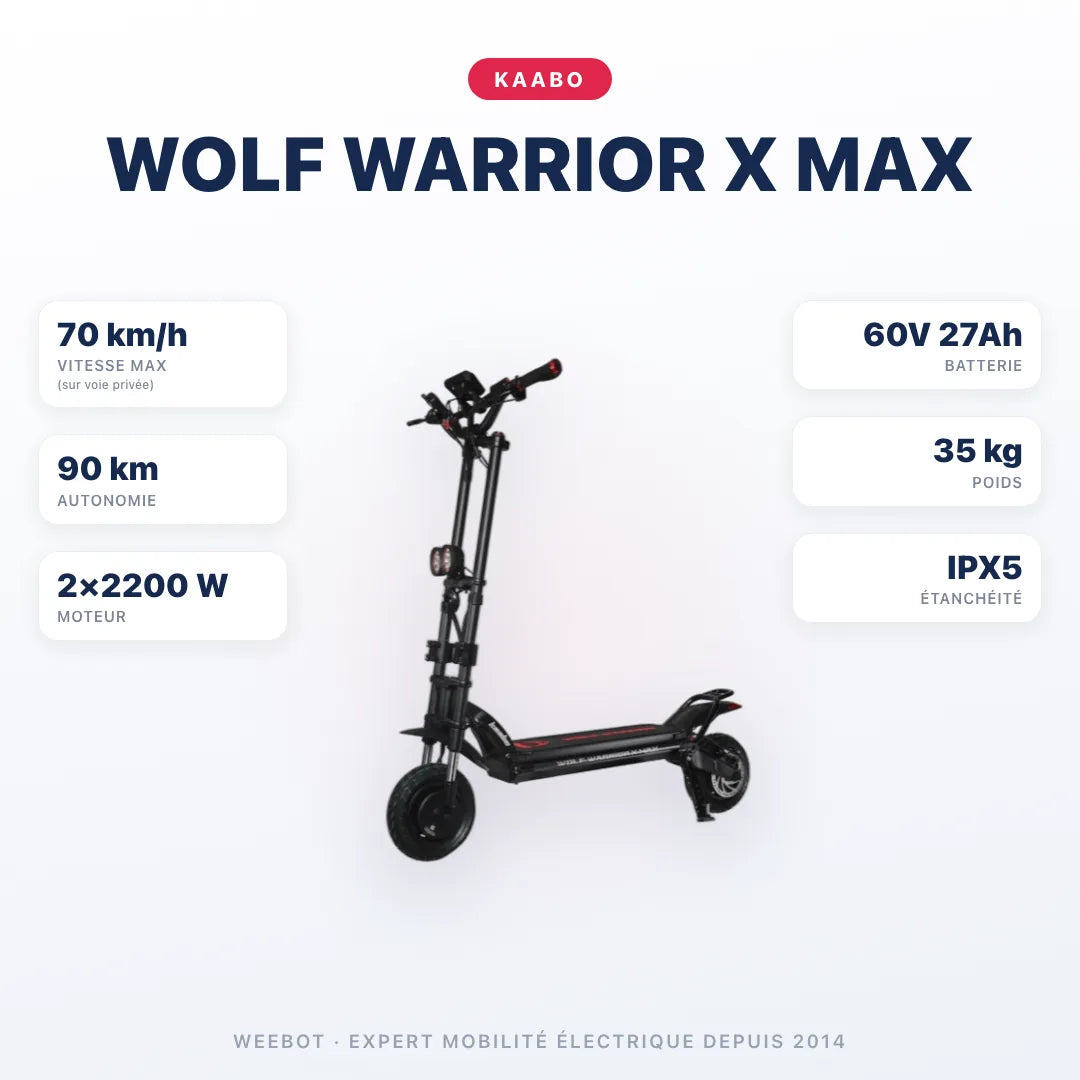 Trottinette Électrique Kaabo Wolf Warrior X Max — caractéristiques : 70 km/h sur voie privée, autonomie 90 km, moteur 2×2200 W, batterie 60V 27Ah, 35 kg. Trottinette électrique Kaabo chez Weebot.