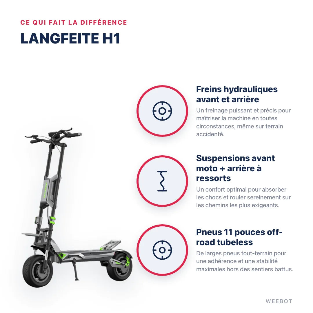 Trottinette Électrique Langfeite H1 — points forts : Freins hydrauliques avant et arrière, Suspensions avant moto + arrière à ressorts, Pneus 11 pouces off-road tubeless. Langfeite H1 chez Weebot, expert mobilité électrique.