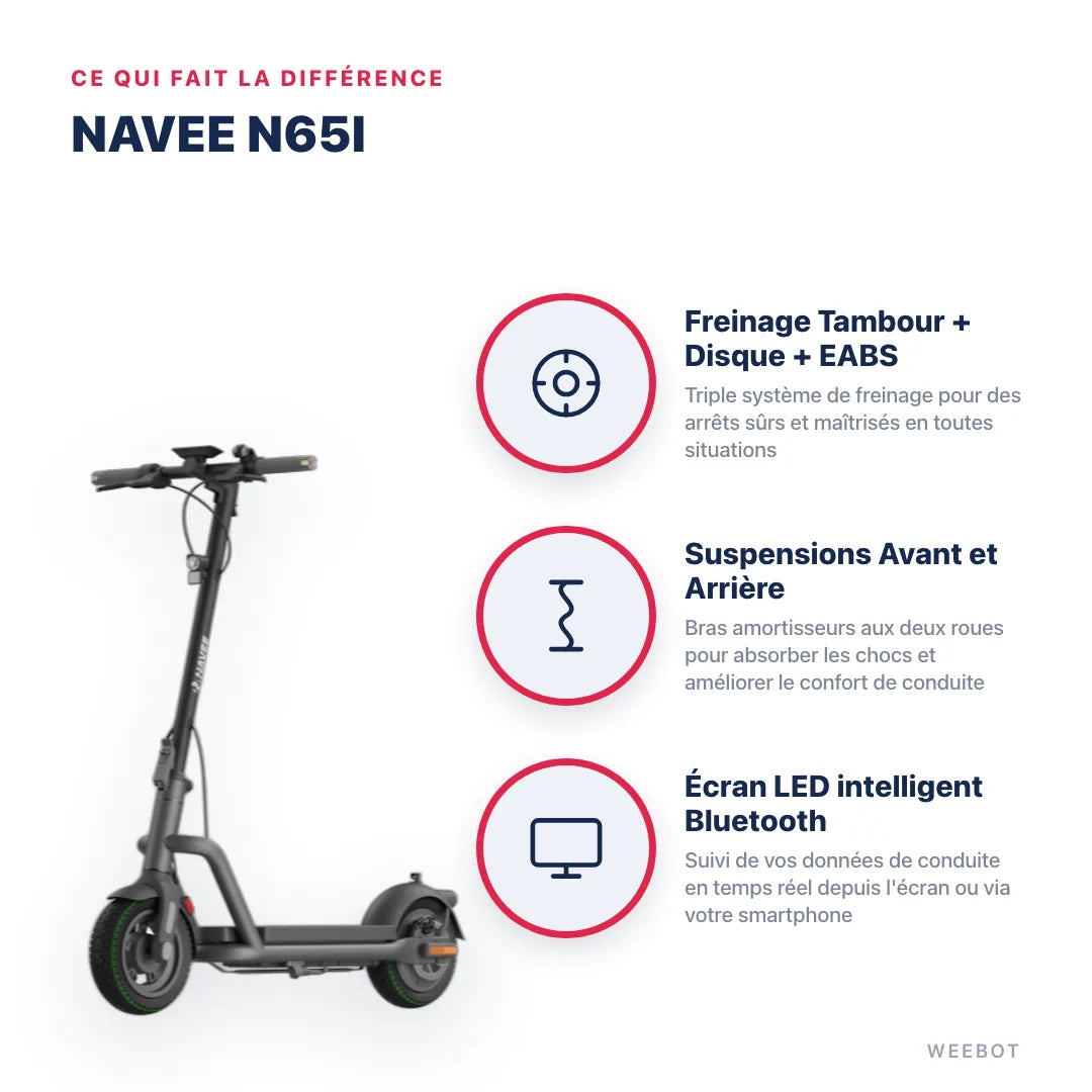 Trottinette Électrique Navee N65i — points forts : Freinage Tambour + Disque + EABS, Suspensions Avant et Arrière, Écran LED intelligent Bluetooth. Navee N65I chez Weebot, expert mobilité électrique.