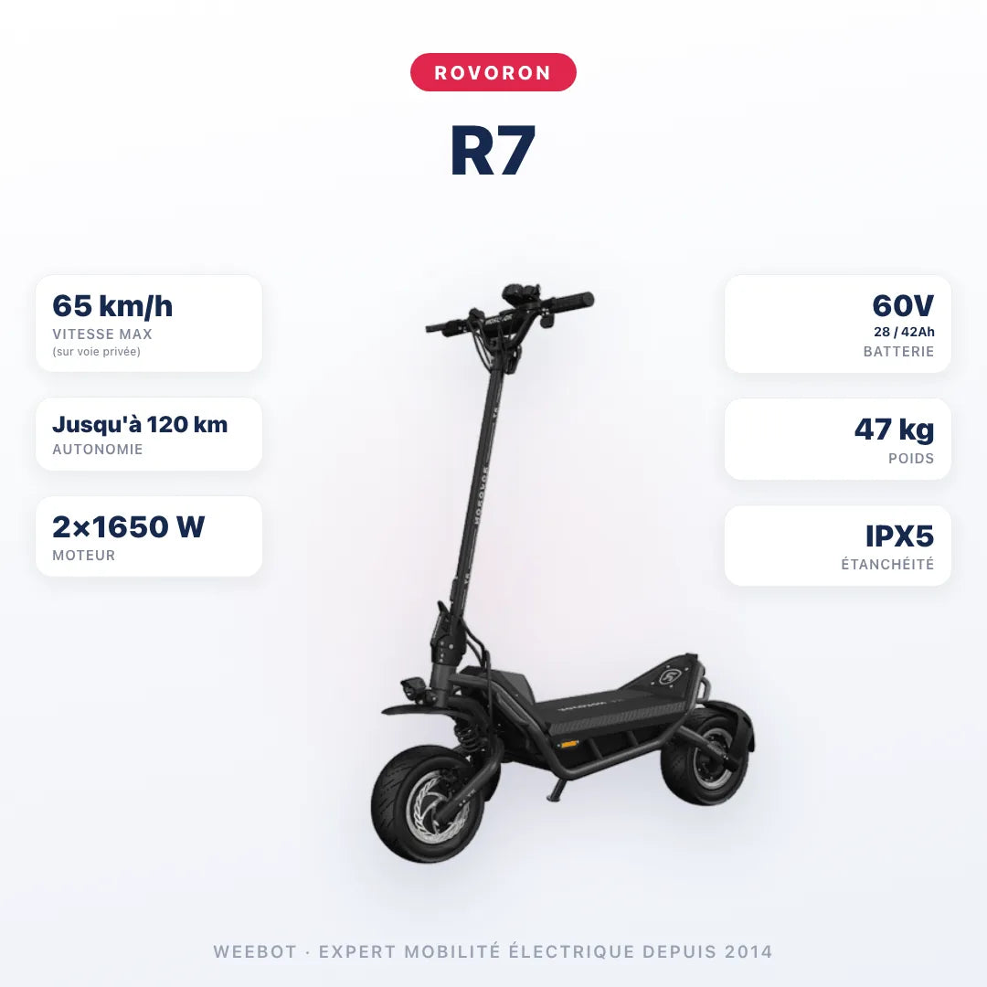 Trottinette Électrique Rovoron R7 — caractéristiques : 65 km/h sur voie privée, autonomie Jusqu'à 120 km, moteur 2×1650 W, batterie 60V 28 / 42Ah, 47 kg. Trottinette électrique Rovoron chez Weebot.