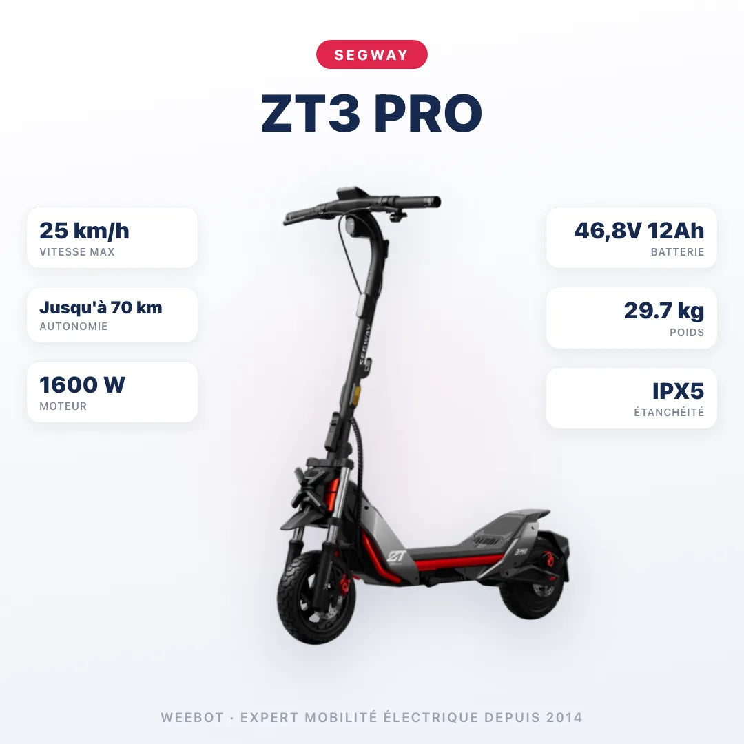 Trottinette Électrique Segway ZT3 Pro — caractéristiques : 25 km/h sur voie privée, autonomie Jusqu'à 70 km, moteur 1600 W, batterie 46,8V 12Ah, 29.7 kg. Trottinette électrique Segway chez Weebot.