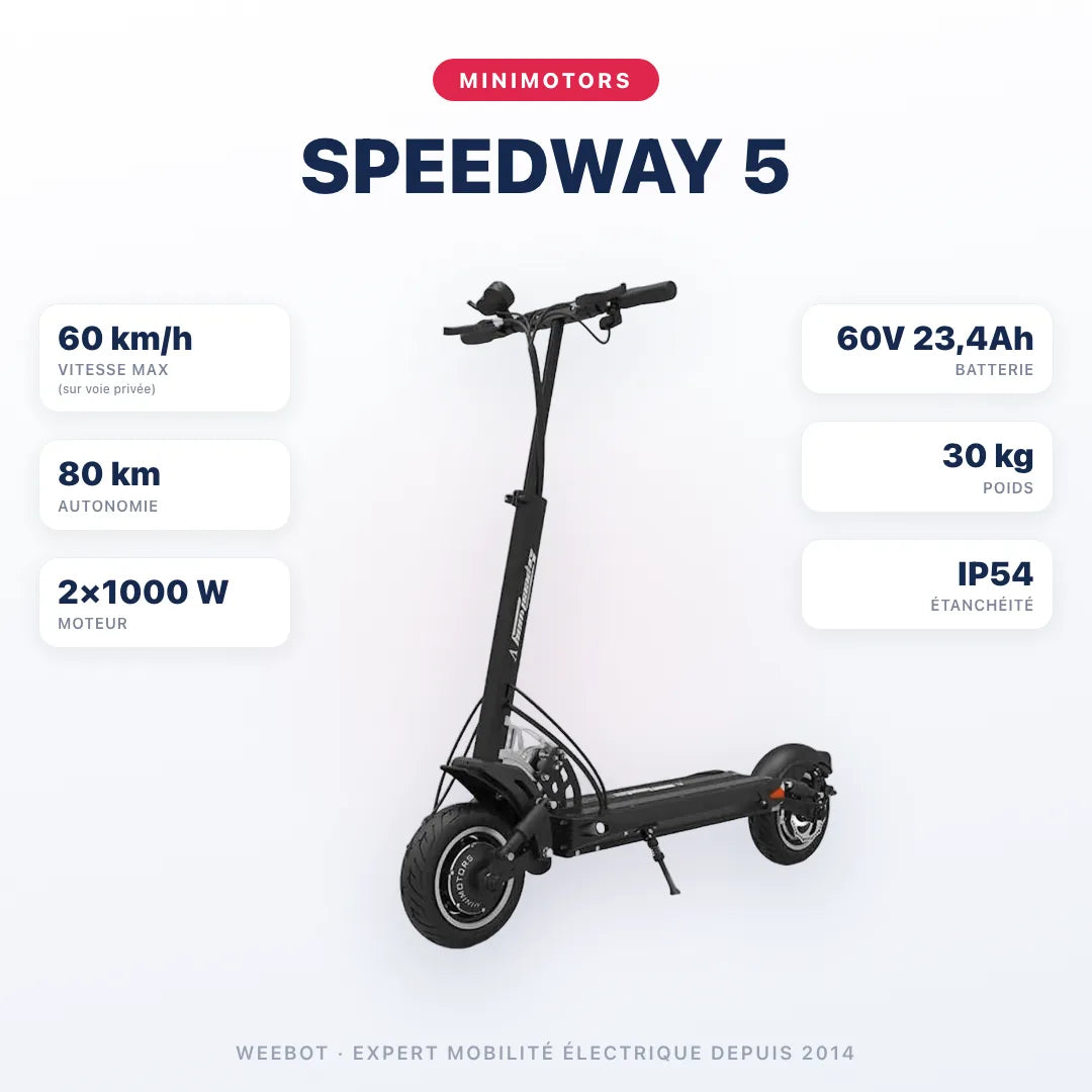 Trottinette Électrique Speedway 5 — caractéristiques : 60 km/h sur voie privée, autonomie 80 km, moteur 2×1000 W, batterie 60V 23,4Ah, 30 kg. Trottinette électrique Minimotors chez Weebot.