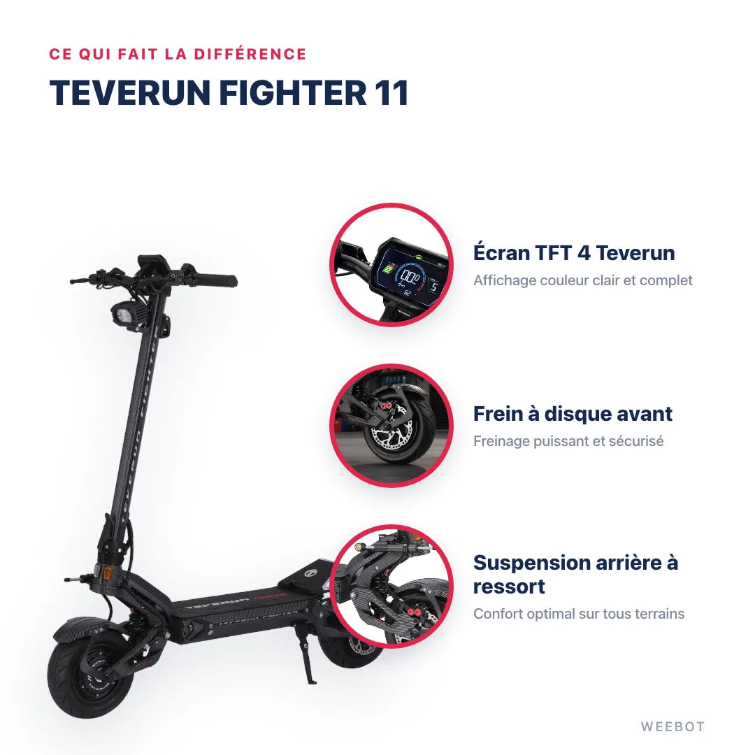Trottinette Électrique Teverun Fighter 11 V6 2026 — points forts : Écran TFT 4 Teverun, Frein à disque avant, Suspension arrière à ressort. Teverun Fighter 11 chez Weebot, expert mobilité électrique.