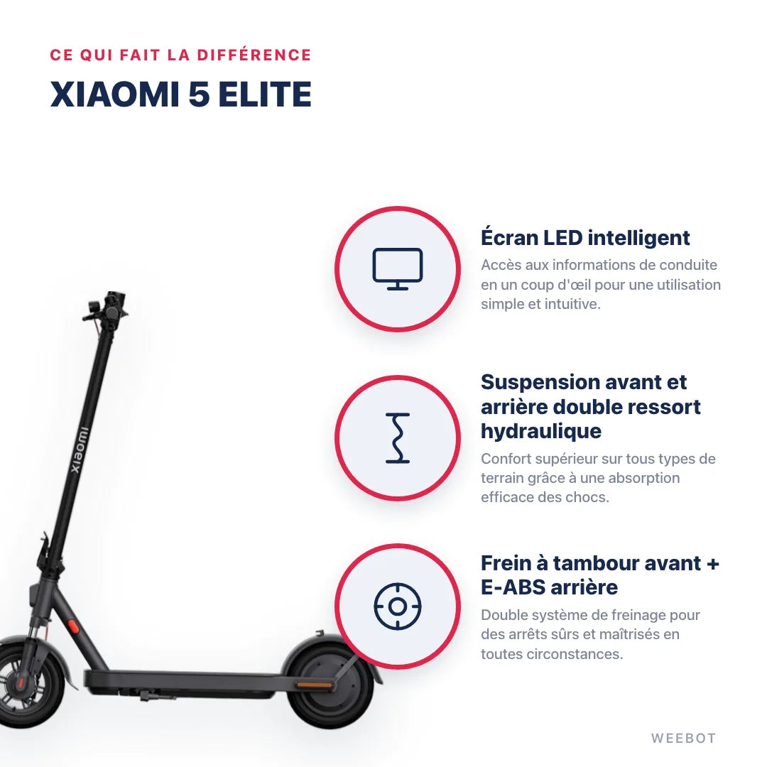 Trottinette Électrique Xiaomi 5 Elite — points forts : Écran LED intelligent, Suspension avant et arrière double ressort hydraulique, Frein à tambour avant + E-ABS arrière. Xiaomi 5 Elite chez Weebot, expert mobilité électrique.