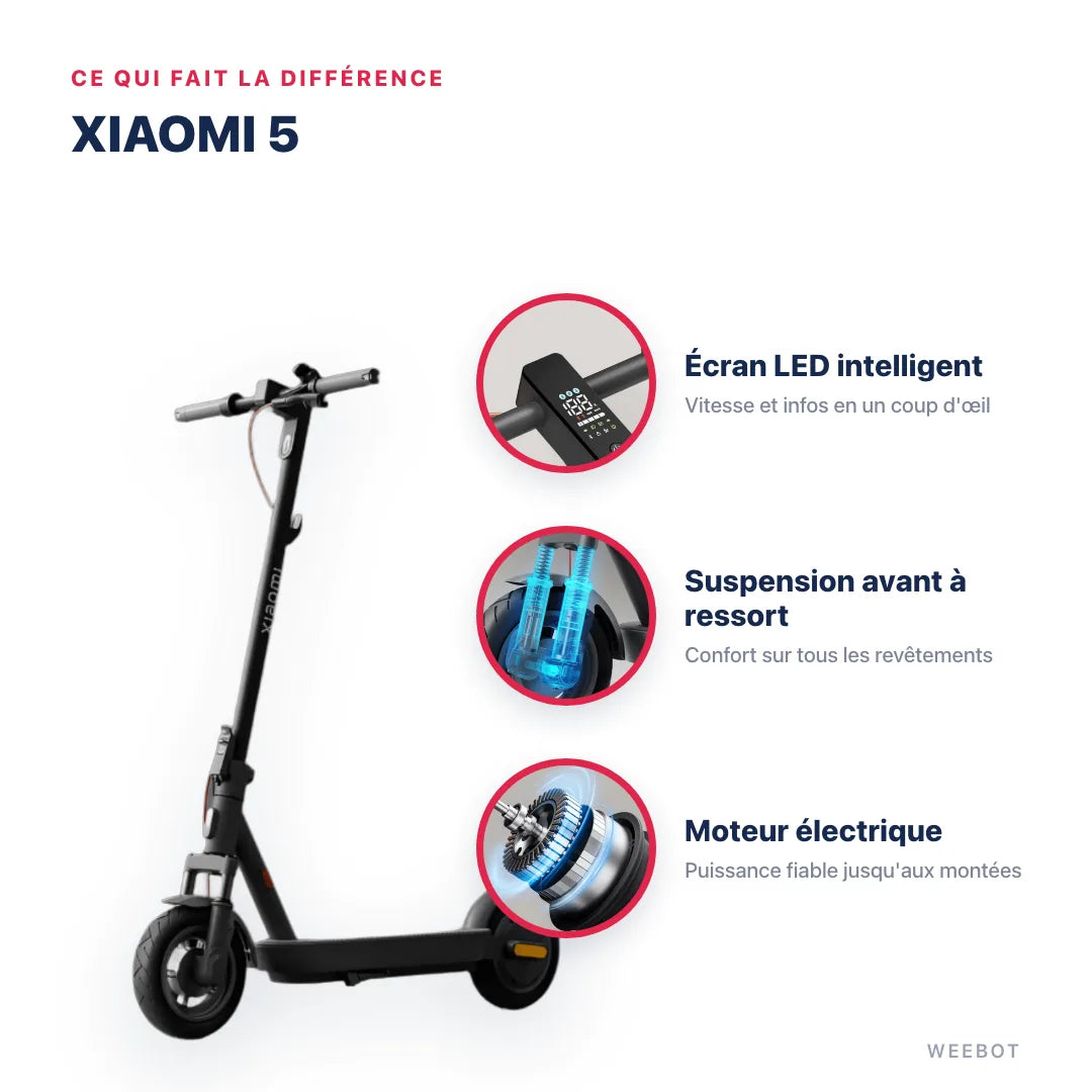 Trottinette Électrique Xiaomi 5 — points forts : Écran LED intelligent, Suspension avant à ressort, Moteur électrique. Xiaomi 5 chez Weebot, expert mobilité électrique.