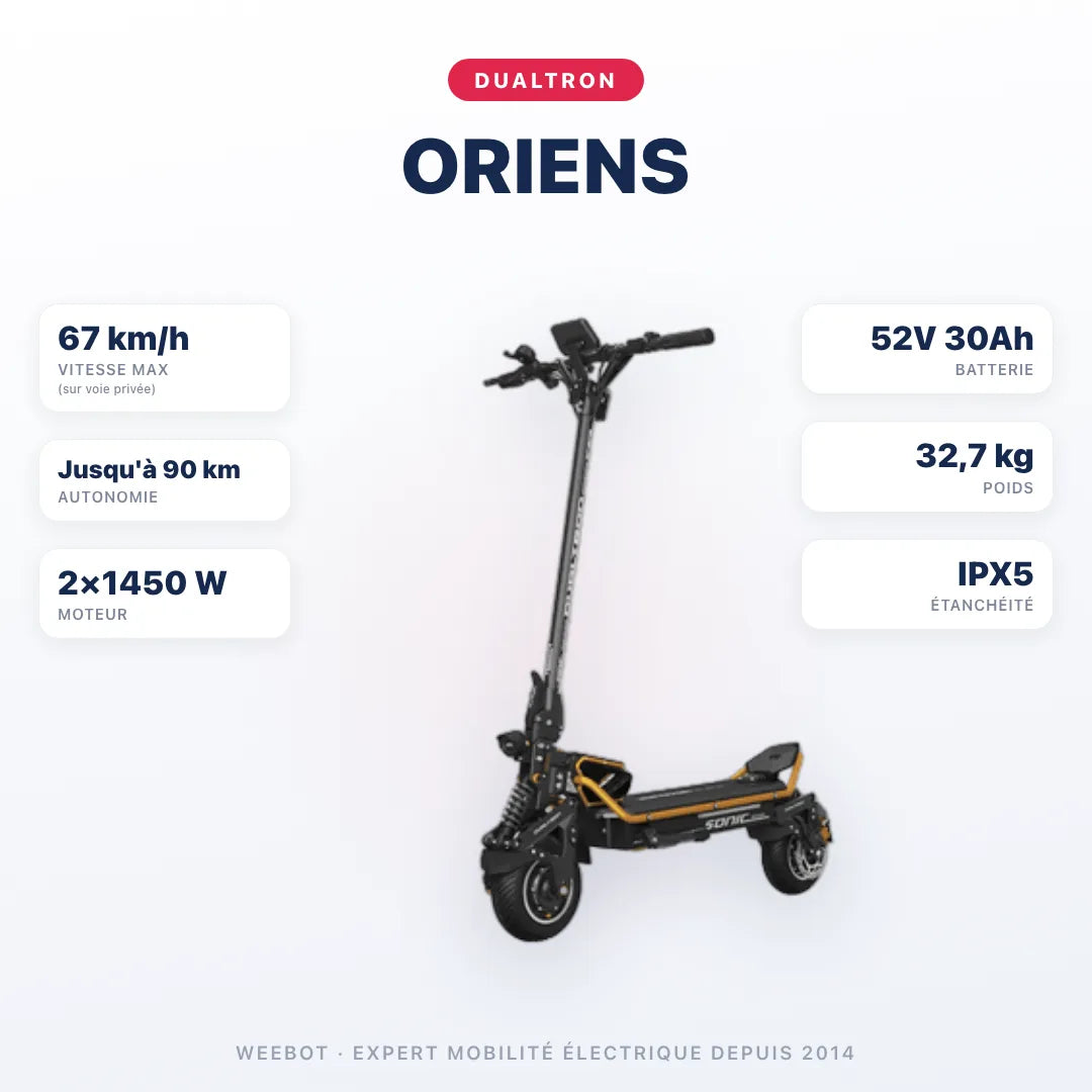 Trottinette Électrique Dualtron Oriens — caractéristiques : 67 km/h sur voie privée, autonomie Jusqu'à 90 km, moteur 2×1450 W, batterie 52V 30Ah, 32,7 kg. Trottinette électrique Dualtron chez Weebot.