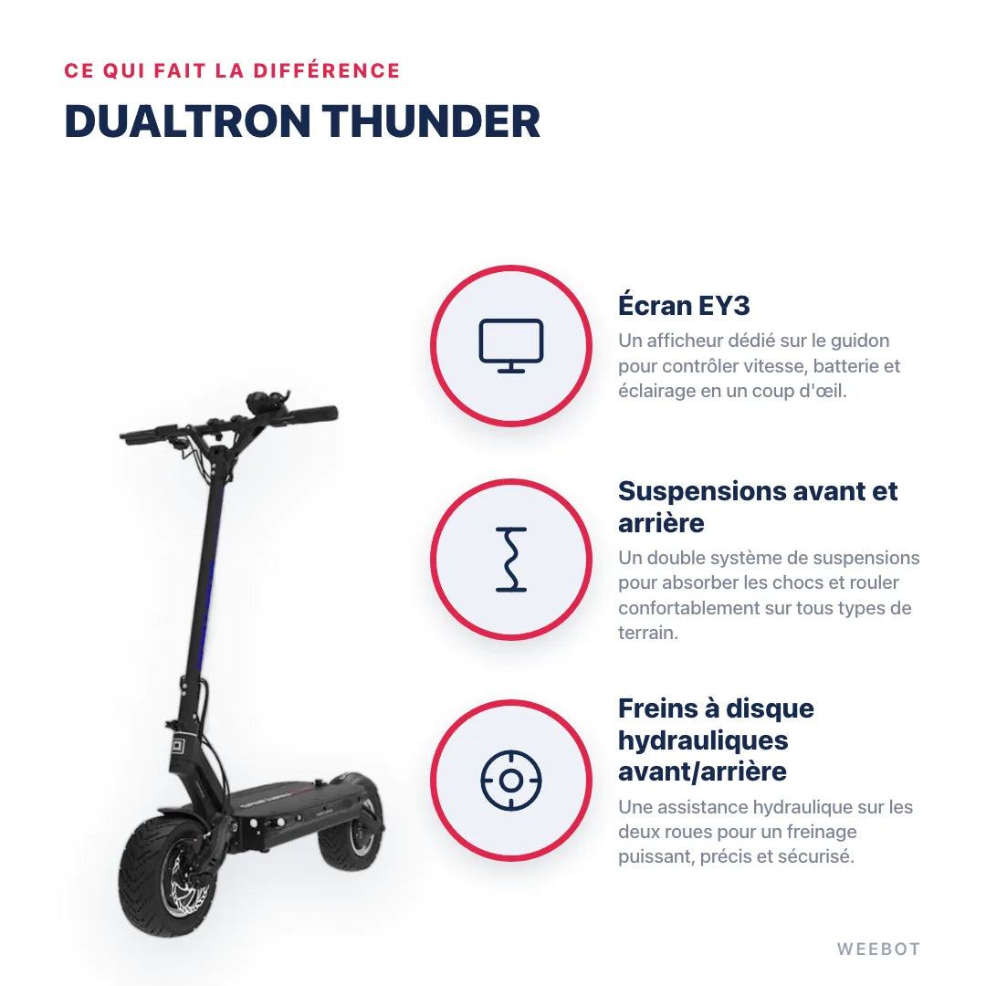 Trottinette Electrique Dualtron Thunder — points forts : Écran EY3, Suspensions avant et arrière, Freins à disque hydrauliques avant/arrière. Dualtron Thunder chez Weebot, expert mobilité électrique.