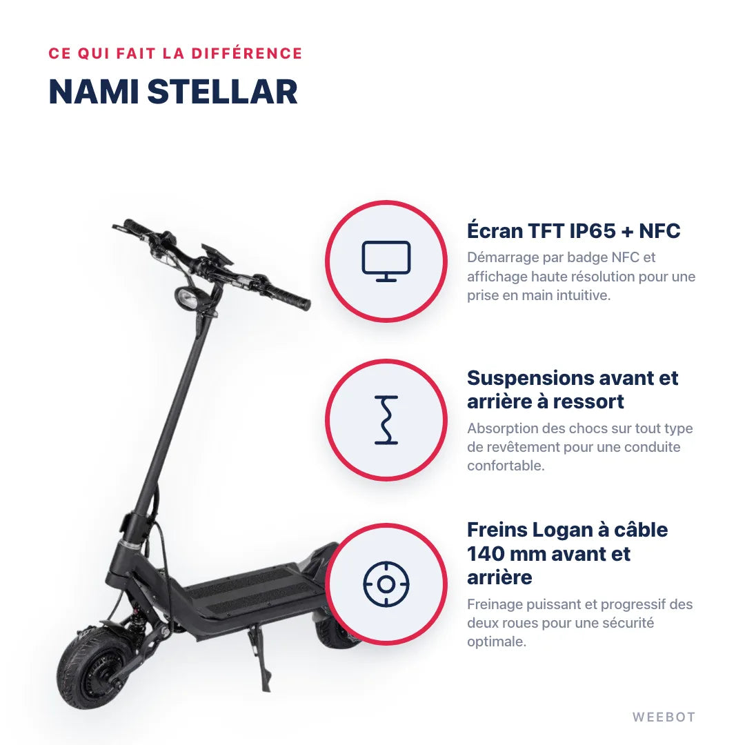 Trottinette Électrique Nami Stellar — points forts : Écran TFT IP65 + NFC, Suspensions avant et arrière à ressort, Freins Logan à câble 140 mm avant et arrière. Nami Stellar chez Weebot, expert mobilité électrique.