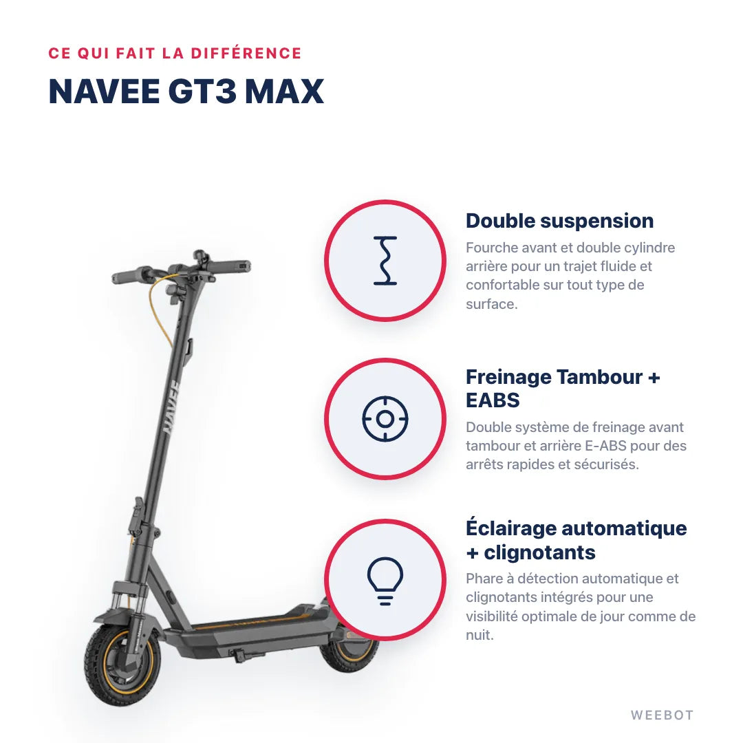 Trottinette Électrique Navee GT3 Max — points forts : Double suspension, Freinage Tambour + EABS, Éclairage automatique + clignotants. Navee Gt3 Max chez Weebot, expert mobilité électrique.