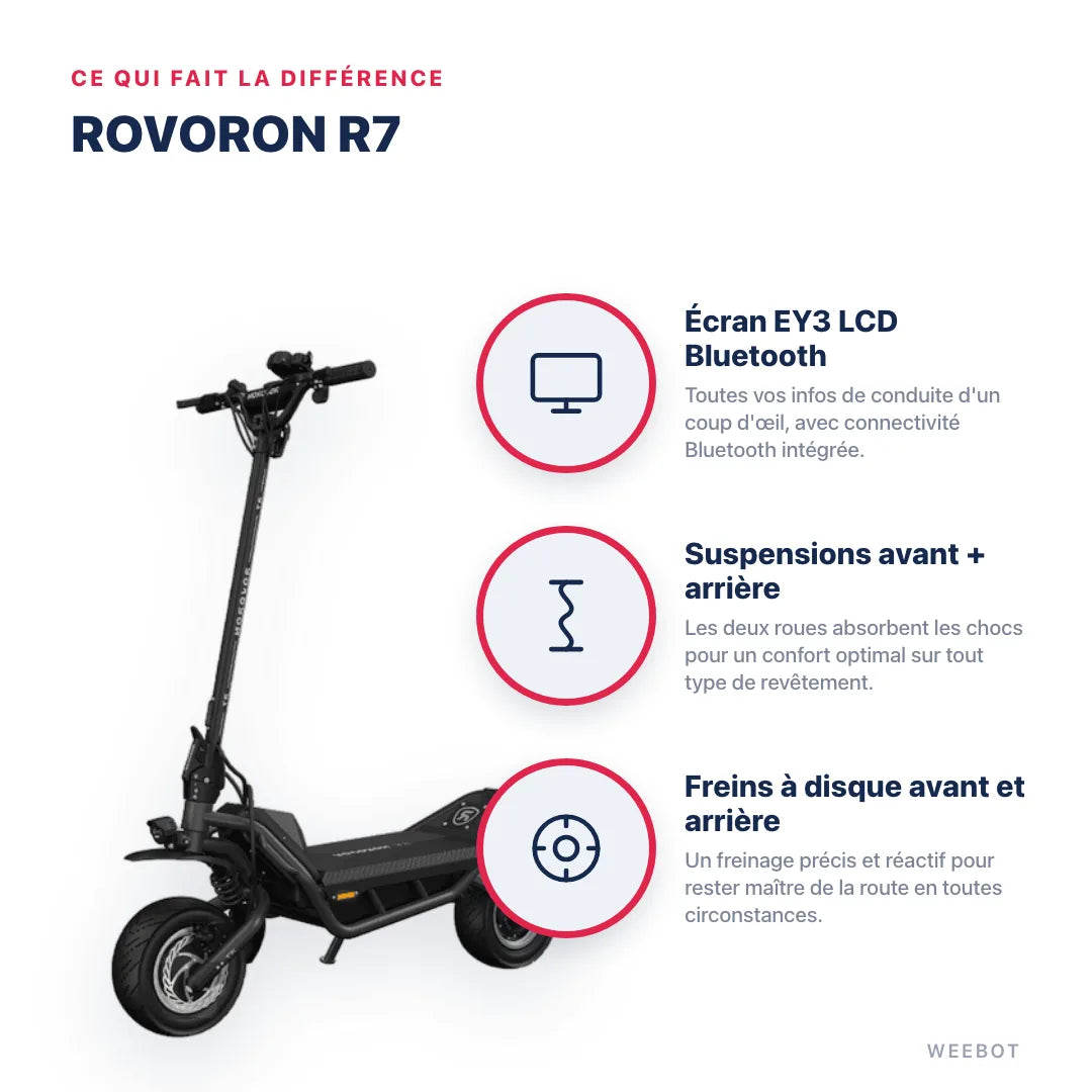 Trottinette Électrique Rovoron R7 — points forts : Écran EY3 LCD Bluetooth, Suspensions avant + arrière, Freins à disque avant et arrière. Rovoron R7 chez Weebot, expert mobilité électrique.