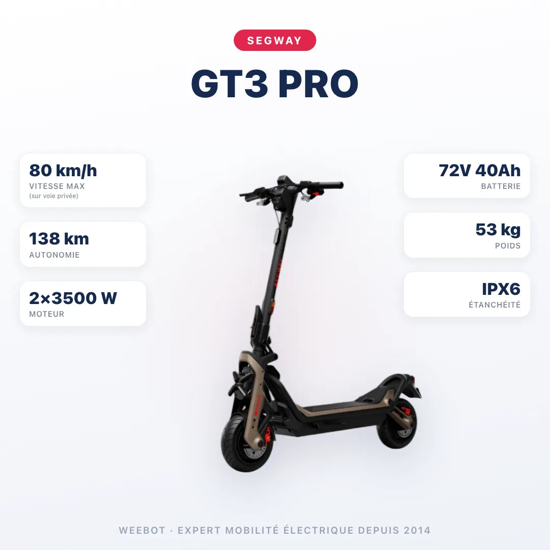 Trottinette Électrique Segway GT3 Pro — caractéristiques : 80 km/h sur voie privée, autonomie 138 km, moteur 2×3500 W, batterie 72V 40Ah, 53 kg. Trottinette électrique Segway chez Weebot.