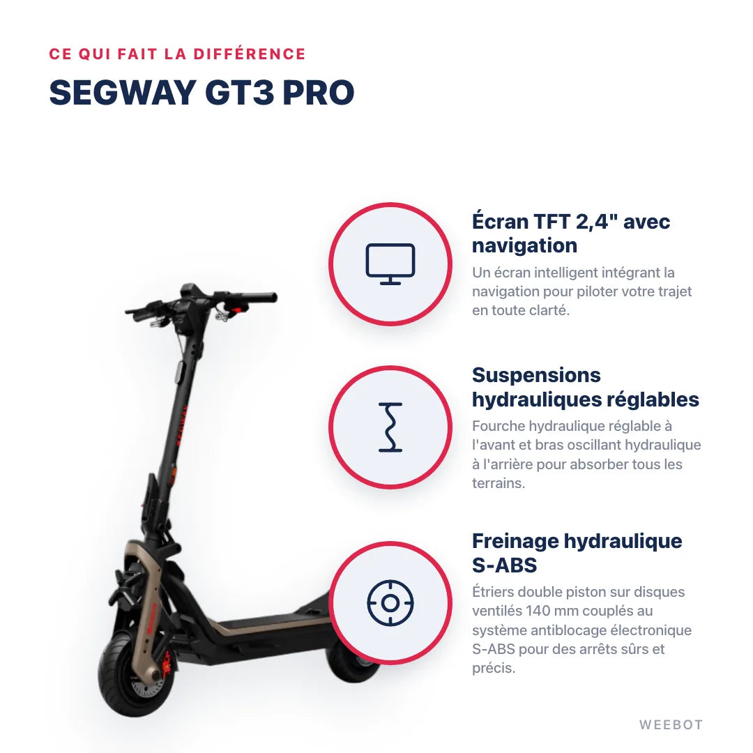 Trottinette Électrique Segway GT3 Pro — points forts : Écran TFT 2,4" avec navigation, Suspensions hydrauliques réglables, Freinage hydraulique S-ABS. Segway Gt3 Pro chez Weebot, expert mobilité électrique.