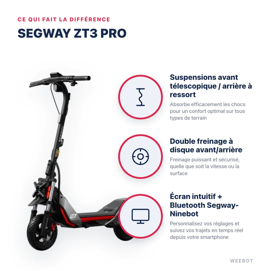 Trottinette Électrique Segway ZT3 Pro — points forts : Suspensions avant télescopique / arrière à ressort, Double freinage à disque avant/arrière, Écran intuitif + Bluetooth Segway-Ninebot. Segway Zt3 Pro chez Weebot, expert mobilité électrique.