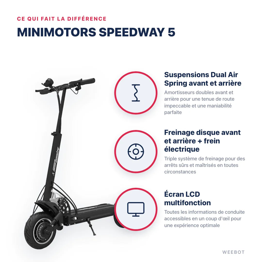 Trottinette Électrique Speedway 5 — points forts : Suspensions Dual Air Spring avant et arrière, Freinage disque avant et arrière + frein électrique, Écran LCD multifonction. Minimotors Speedway 5 chez Weebot, expert mobilité électrique.