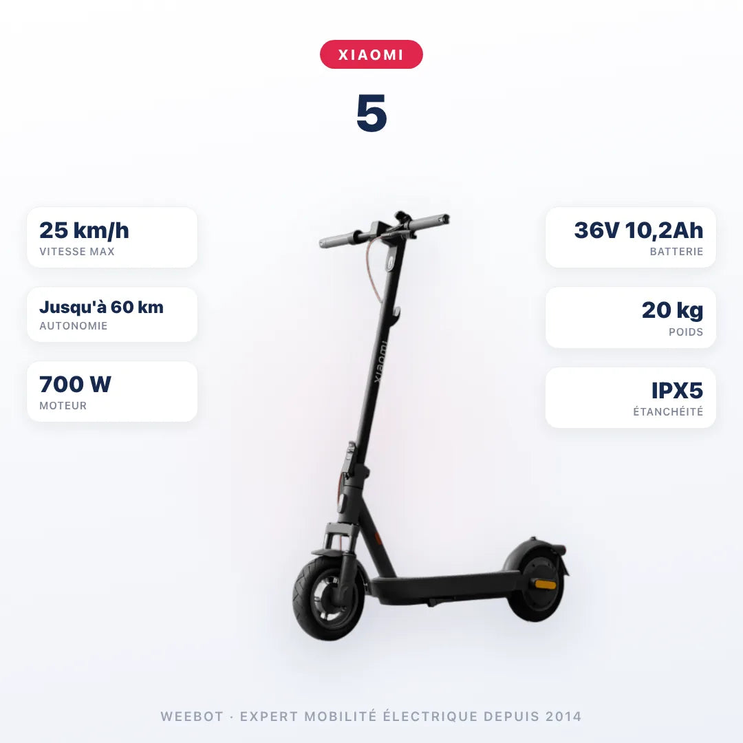 Trottinette Électrique Xiaomi 5 — caractéristiques : 25 km/h sur voie privée, autonomie Jusqu'à 60 km, moteur 700 W, batterie 36V 10,2Ah, 20 kg. Trottinette électrique Xiaomi chez Weebot.