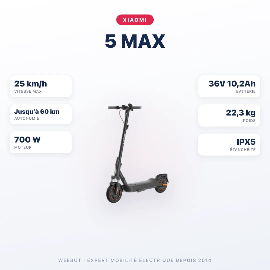 Trottinette Électrique Xiaomi 5 Max — caractéristiques : 25 km/h sur voie privée, autonomie Jusqu'à 60 km, moteur 700 W, batterie 36V 10,2Ah, 22,3 kg. Trottinette électrique Xiaomi chez Weebot.