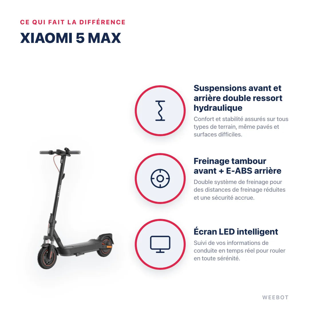 Trottinette Électrique Xiaomi 5 Max — points forts : Suspensions avant et arrière double ressort hydraulique, Freinage tambour avant + E-ABS arrière, Écran LED intelligent. Xiaomi 5 Max chez Weebot, expert mobilité électrique.
