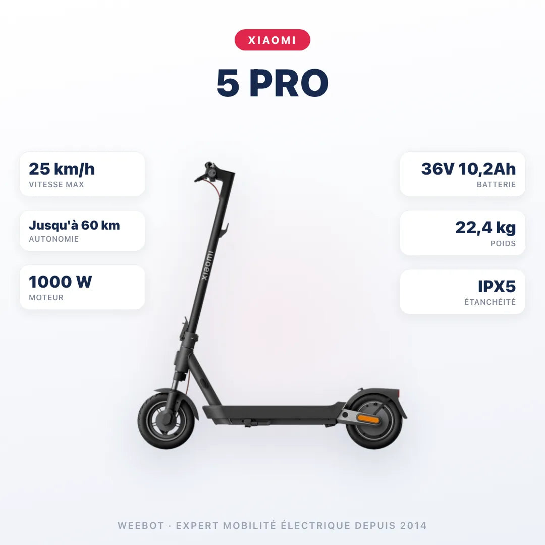Trottinette Électrique Xiaomi 5 Pro — caractéristiques : 25 km/h sur voie privée, autonomie Jusqu'à 60 km, moteur 1000 W, batterie 36V 10,2Ah, 22,4 kg. Trottinette électrique Xiaomi chez Weebot.
